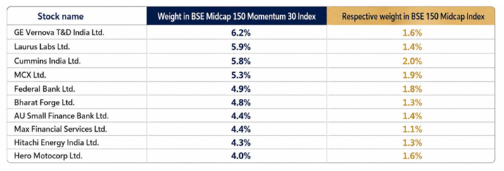 The weight of the Top 10 stocks in the Momentum 30 index is 50% compared to 15.4% of the same 10 stocks weighed in the Midcap 150 Index.