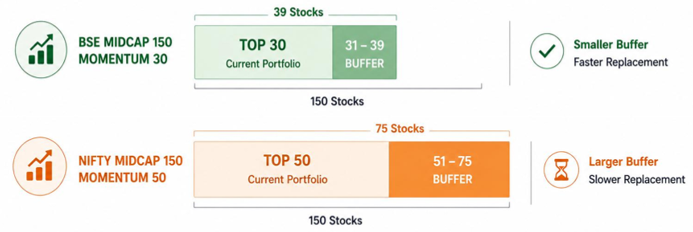 The BSE Midcap 150 Momentum 30 Index has a smaller buffer compared to the Nifty Midcap 150 Momentum 50 Index helping in faster replacement.