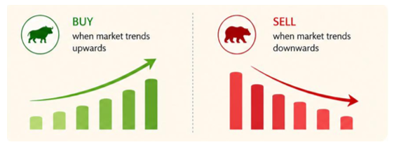 The momentum strategy invests in stocks that are outperforming and reduces exposure to stocks that are underperforming.