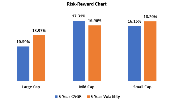 The chart below shows the 5-year risk-reward metrics between large, mid, and small caps, and proves that midcaps have historically offered better risk-reward.