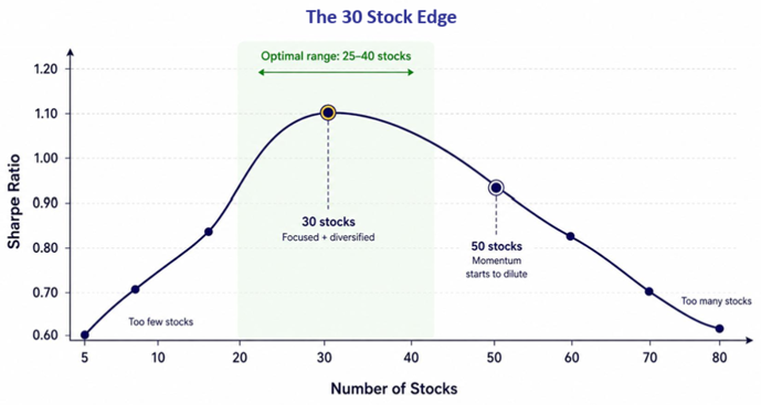 The BSE Midcap 150 Momentum 30 Index is designed for a more focused momentum exposure (see graphic below).