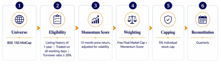 Stock Selection Methodology