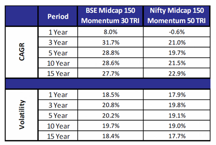 Midcap 150 Momentum 30 has historically generated a meaningful excess return over Nifty Midcap 150 Momentum 50 with similar volatility