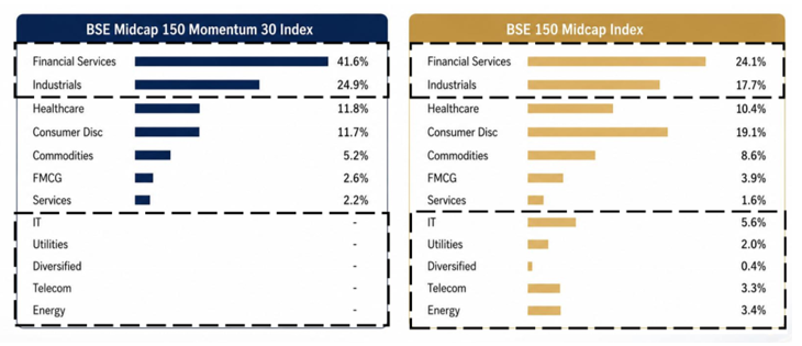 The Momentum Index takes higher exposure to sectors showing stronger trends, while avoiding sectors where momentum is currently weak or absent.