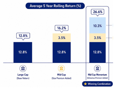 Winning stocks often continue to outperform. Smaller companies grow faster than the large ones