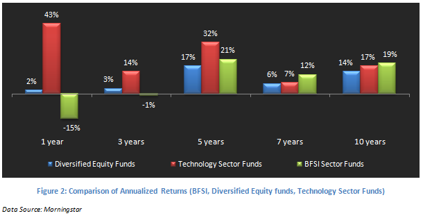 Mutual Fund - Comparison of Annualized Returns (BFSI, Diversified Equity funds, Technology Sector Funds)