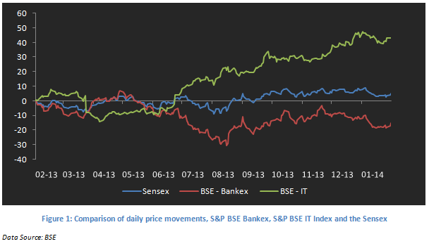 Mutual Fund - Comparison of daily price movements, S&P BSE Bankex, S&P BSE IT Index and the Sensex