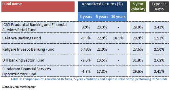 Mutual Fund - Comparison of Annualized Returns, 5 year volatilities and expense ratio of top performing BFSI funds
