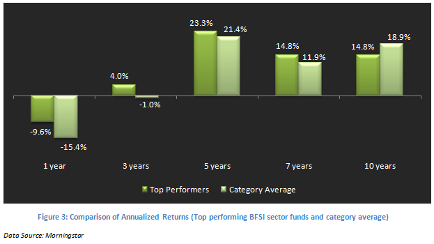 Mutual Fund - Comparison of Annualized Returns (Top performing BFSI sector funds and category average)