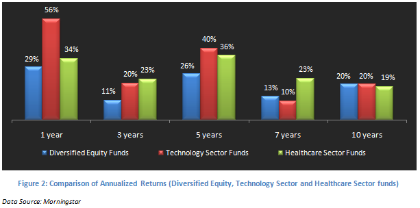 Mutual Fund - Comparison of Annualized Returns (Diversified equity and technology sector and Healthcare sector funds)