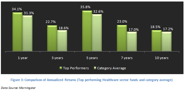 Mutual Fund - Comparison of Annualized Returns(Top performing Healthcare sector funds and category average)