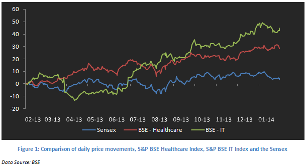 Mutual Fund - Comparison of daily price movements, S&P BSE Healthcare Index, S&P BSE IT Index and the Sensex