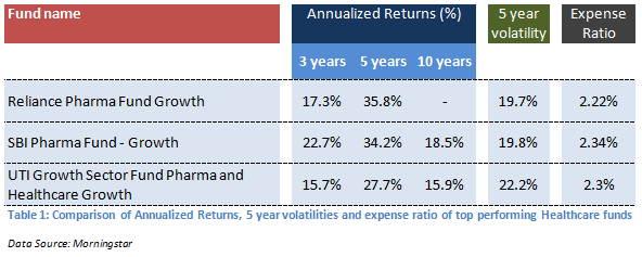 Mutual Fund - Comparison of Annualized Returns , 5 year volatalities and expense ratio of top performing Healthcare funds