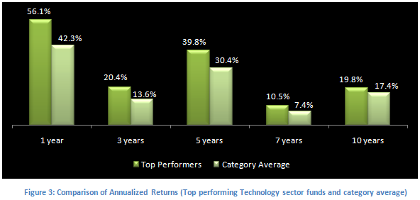Mutual Fund - Comparison of Annualized Returns (Top performing Technology sector funds and category average)