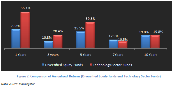 Mutual Fund - Comparison of Annualized Returns (Diversified Equity funds and Technology Sector Funds) Mutual Fund - Comparison of Annualized Returns (Diversified Equity funds and Technology Sector Funds)