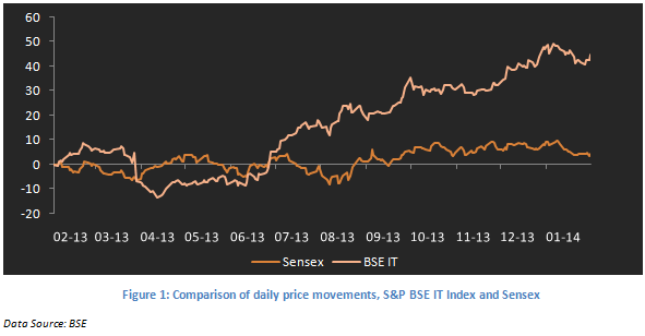 Mutual Fund - Comparison of daily price movements, S&P BSE IT Index and Sensex