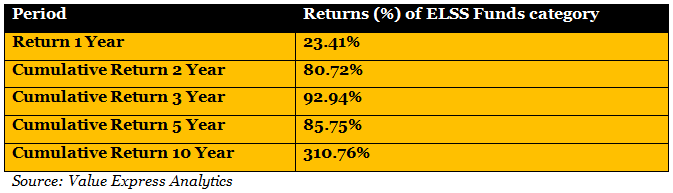 Mutual Funds - Returns of ELSS funds category in last 10 years