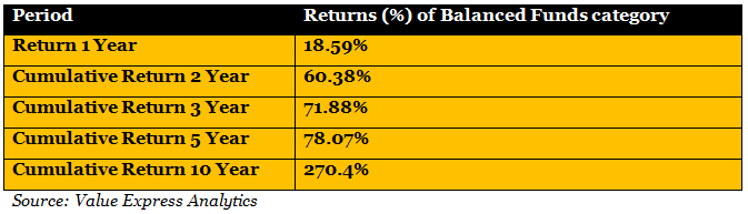 Mutual Funds - Returns of balanced funds category in last 10 years
