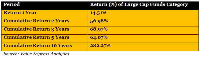 Mutual Funds - Returns of Large cap funds category in last 10 years