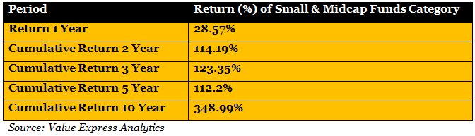 Mutual Funds - Returns of small and midcap funds category in last 10 years