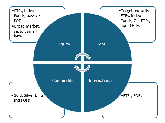 Diversification across asset classes