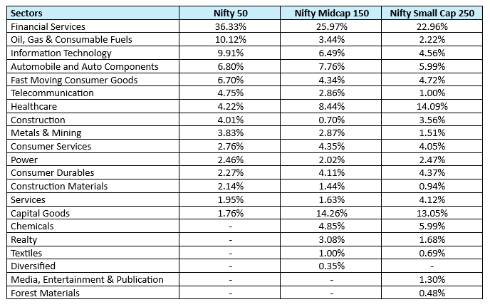 Broad market indices like Nifty 50, Nifty Midcap 150 and Nifty 250 are diversified across 15 to 20 industry sectors (see the table below)