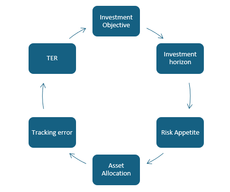 If you do not have demat account, you can invest in index funds or passive FOFs.