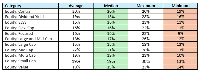 You can see that in most categories there is significant differences between median and minimum returns.