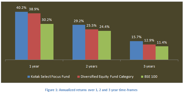 Mutual Fund - Annualized trailing returns between Kotak Select Focus fund, diversified equity funds category and the S&P BSE 100 index