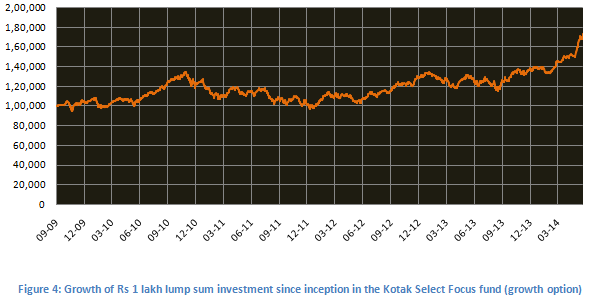 Mutual Fund - Growth of Rs 1 lakh lump sum investment since inception in the Kotak Select Focus fund (growth option)