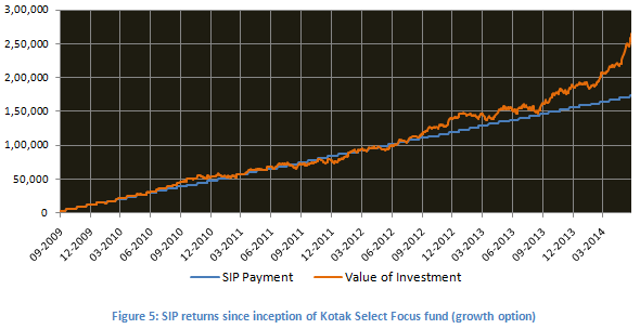 Mutual Fund - SIP returns since inception of Kotak Select Focus fund (growth option)
