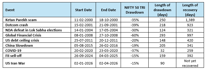 The table below shows some of the biggest drawdowns in the last 25 years and how long it took the market to recover from trough to previous peak. The table below shows some of the biggest drawdowns in the last 25 years and how long it took the market to recover from trough to previous peak.