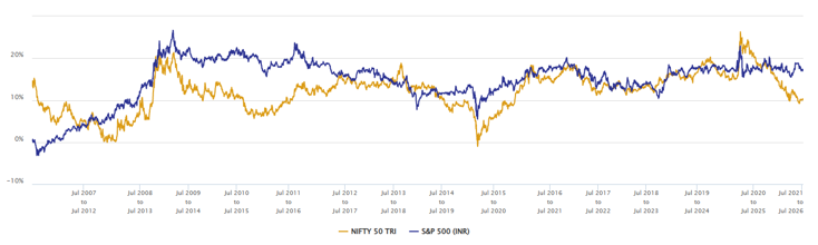 You can see that domestic and international equities outperform / underperform each other in different periods. You can see that domestic and international equities outperform / underperform each other in different periods.