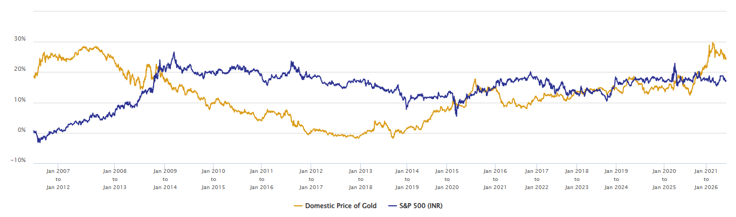 The chart below shows that the 5-year rolling returns of Gold and S&P 500 TRI (in INR) over the last 20 years. The chart below shows that the 5-year rolling returns of Gold and S&P 500 TRI (in INR) over the last 20 years.