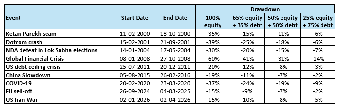 You can see that asset allocation considerably reduces downside risks in your portfolio. You can see that asset allocation considerably reduces downside risks in your portfolio.