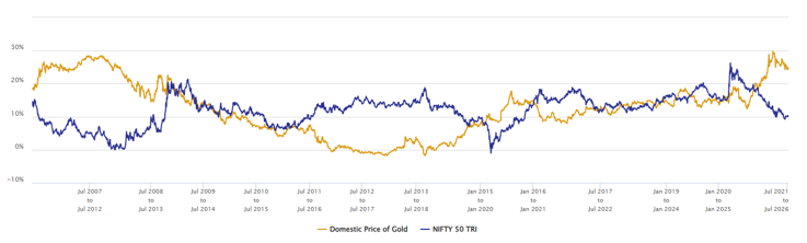 The chart below shows the 5-year rolling returns of Nifty 50 TRI and Gold over the last 20 years. The chart below shows the 5-year rolling returns of Nifty 50 TRI and Gold over the last 20 years.