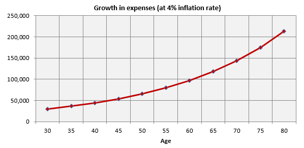 Growth in expenses Growth in expenses