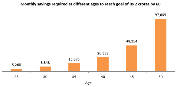 Monthly savings required at different ages to reach goal of Rs 2 crores by 60 Monthly savings required at different ages to reach goal of Rs 2 crores by 60
