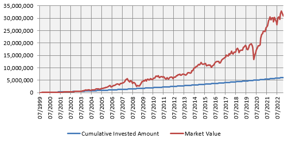 SIP Top-ups are ideal for retirement planning of young investors SIP Top-ups are ideal for retirement planning of young investors