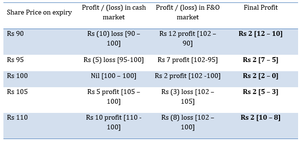 How arbitrage works