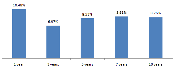 Mutual Funds - Trailing returns of Nippon India Dynamic Bond Fund Mutual Funds - Trailing returns of Nippon India Dynamic Bond Fund