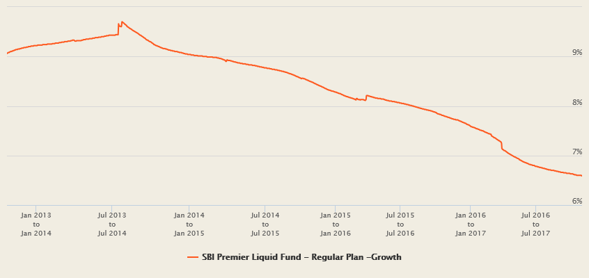 Mutual Funds - Compare the rolling returns of SBI Arbitrage Opportunities Fund with SBI Premier Liquid Fund Mutual Funds - Compare the rolling returns of SBI Arbitrage Opportunities Fund with SBI Premier Liquid Fund
