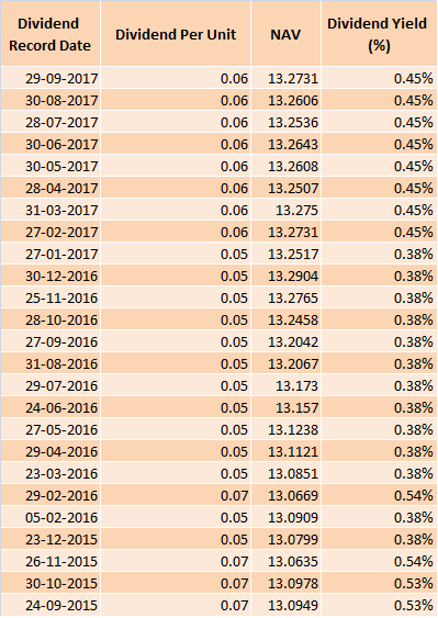 Mutual Funds - The dividend payout track record of SBI Arbitrage Opportunities Fund Mutual Funds - The dividend payout track record of SBI Arbitrage Opportunities Fund