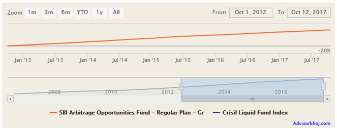 Mutual Funds - The NAV movement of SBI Arbitrage Opportunities Fund Mutual Funds - The NAV movement of SBI Arbitrage Opportunities Fund