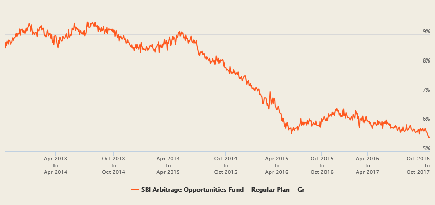 Mutual Funds - The 1 year rolling returns of SBI Arbitrage Opportunities Fund over the last 5 years Mutual Funds - The 1 year rolling returns of SBI Arbitrage Opportunities Fund over the last 5 years