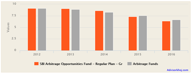 Mutual Funds - The annual returns of SBI Arbitrage Opportunities Fund over the last 5 years Mutual Funds - The annual returns of SBI Arbitrage Opportunities Fund over the last 5 years