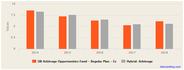 Mutual Funds - Annual returns SBI Arbitrage Opportunities Fund Mutual Funds - Annual returns SBI Arbitrage Opportunities Fund
