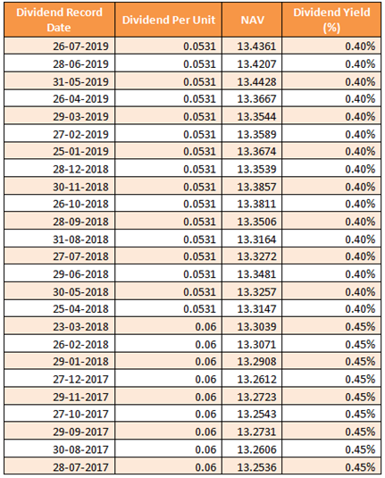 Mutual Funds - Dividend payout track record of SBI Arbitrage Opportunities Fund Mutual Funds - Dividend payout track record of SBI Arbitrage Opportunities Fund