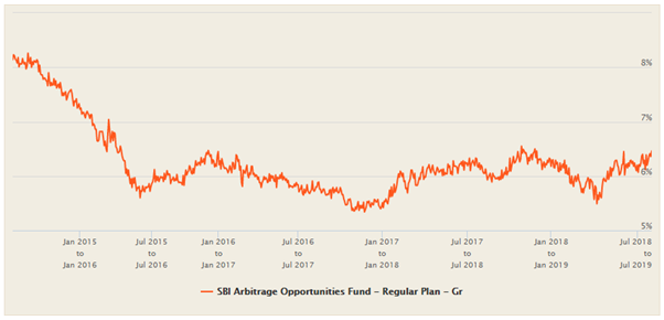 Mutual Funds - Rolling returns of SBI Arbitrage Opportunities Fund Mutual Funds - Rolling returns of SBI Arbitrage Opportunities Fund