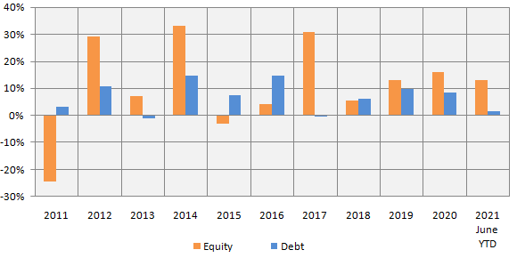 Predicting which asset class will outperform or underperform in the short term is difficult because winners keep rotating between asset classes